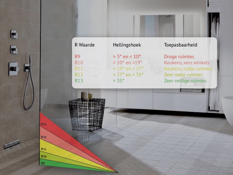 R-waarde antislip tegel
